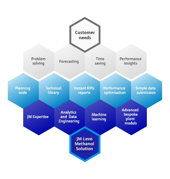 Graphic displaying JM-LEVO Methanol solution for methanol plants