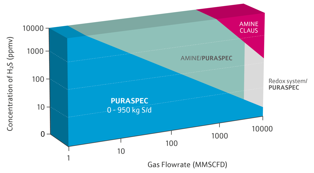 Graph showing PURASPEC/AMINE
and Gas Flow Rate