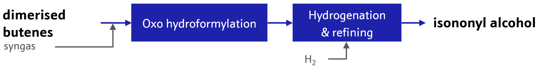 Hydroformylation of octenes for isononyl alcohol (INA) production