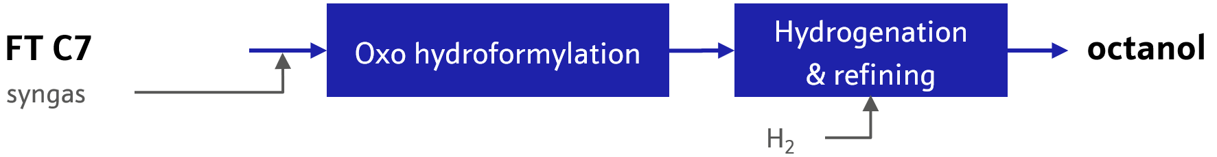 Hydroformylation of olefins for octanol production