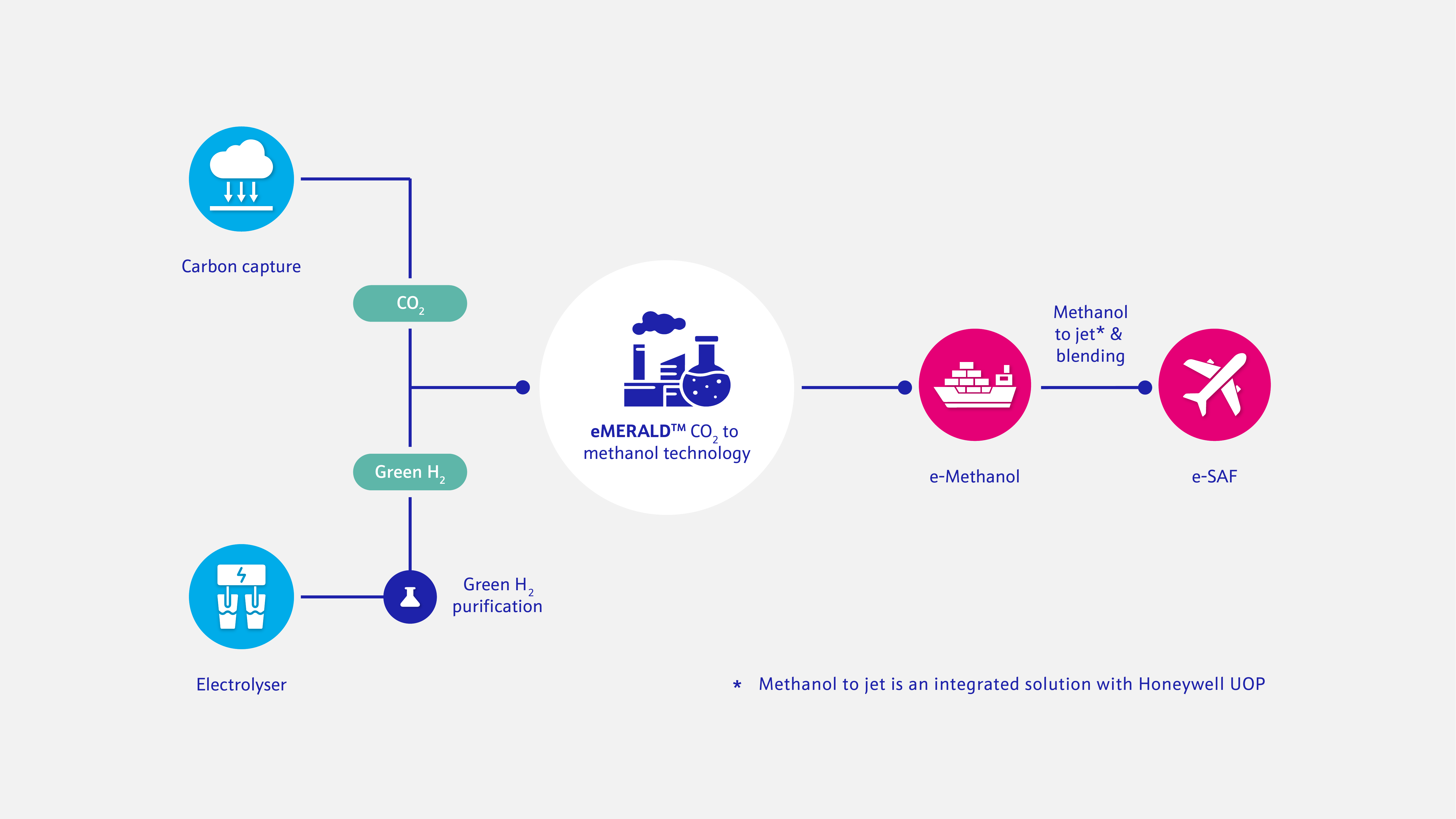 eMERALD CO2 to methanol process by Johnson Matthey